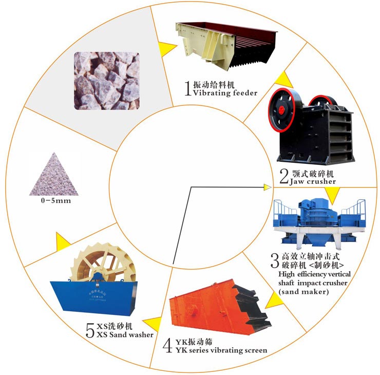 制砂机生产线生产工艺流程