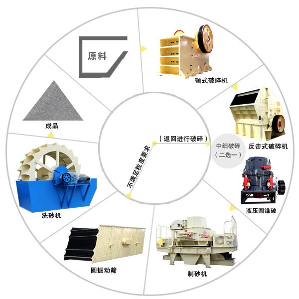 鹅卵石制砂生产线工艺流程