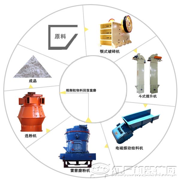 大理石加工设备—制粉