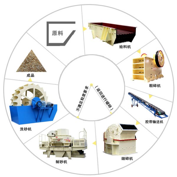 鹅卵石制沙工艺流程