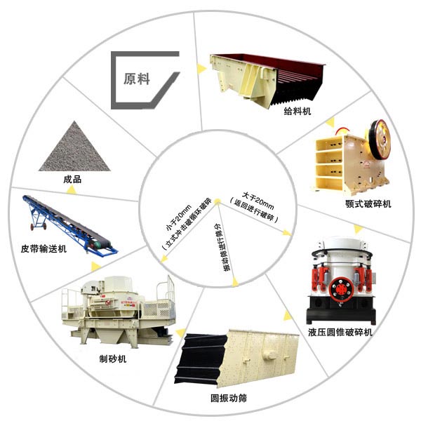 时产150吨河卵石制砂生产线工艺流程