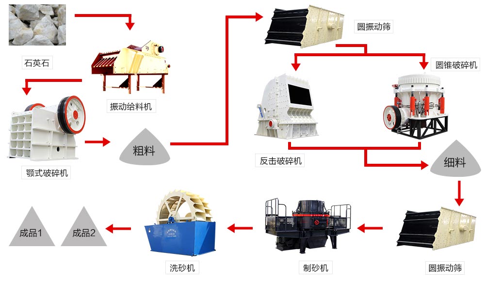 石英石制砂生产线