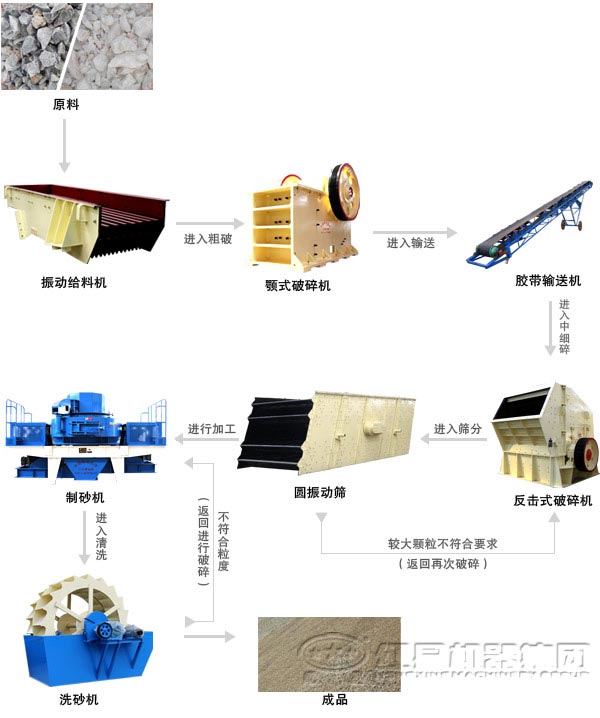 风化砂制砂机设备成套配置