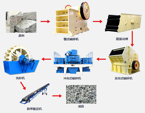 机制砂工艺必备设备展示