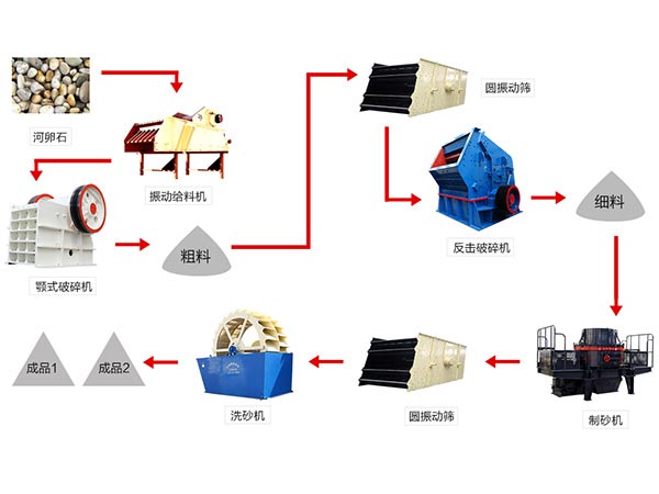 河卵石制砂工艺图