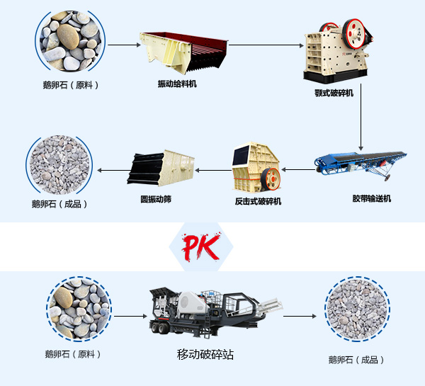 流动碎鹅卵石工艺Pk传统鹅卵石破碎工艺