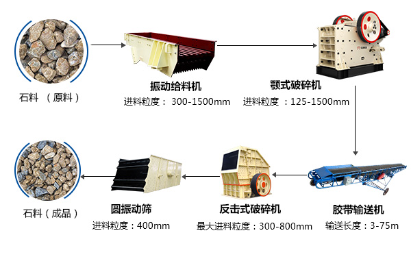 时产100吨石料破碎生产线设备配置方案图