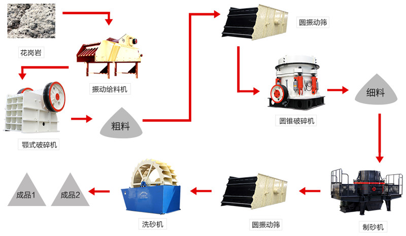 花岗岩制砂生产线流程图