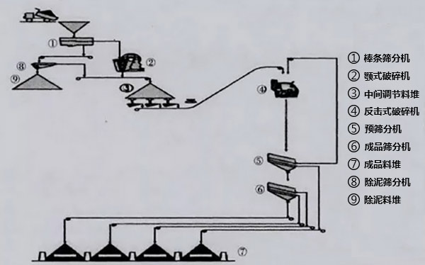 普通混凝土砂石骨料生产线加工系统1流程图