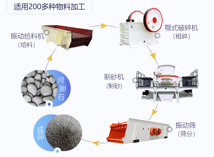 制砂生产线配置及其用途
