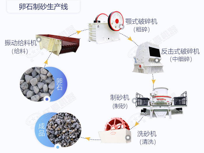 卵石制砂生产线搭配设置