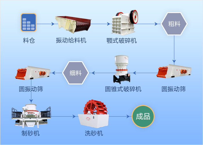 制砂设备配置