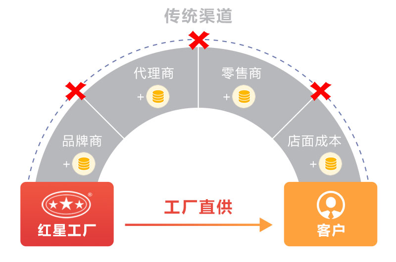 600菠菜评级担保网厂家打破传统销售方式