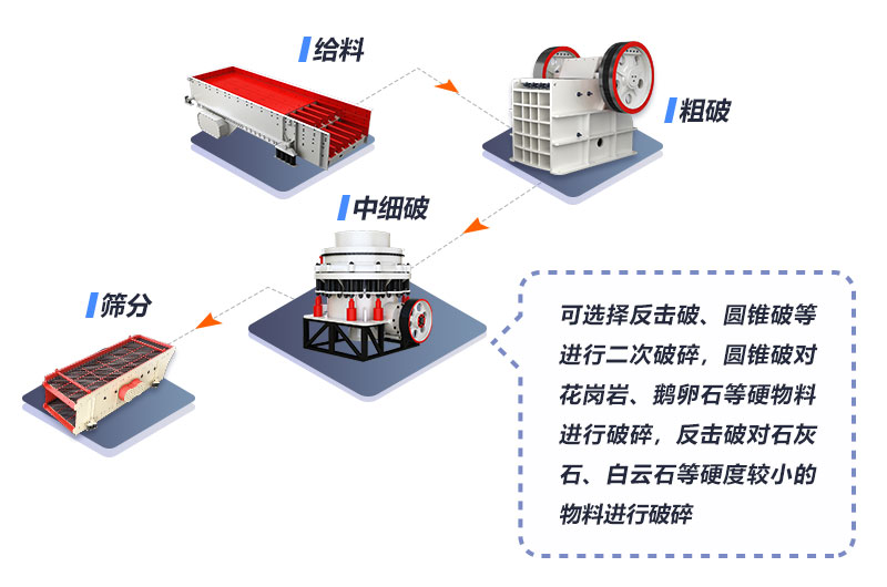 时产500吨鹅卵石的破碎生产流程图