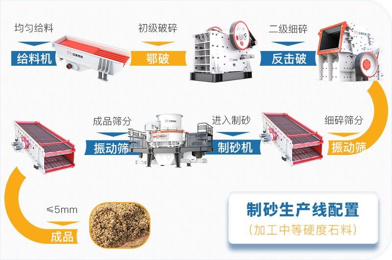 中等硬度石料制沙生产线基础方案